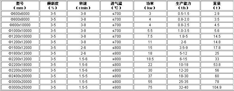 鈦精礦烘干機技術參數(shù)