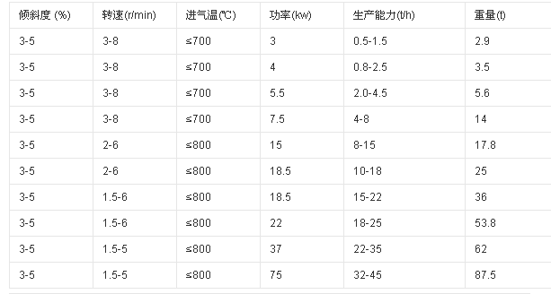 沙子烘干機技術參數(shù)